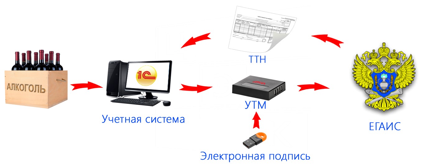 Схема работы ЕГАИС